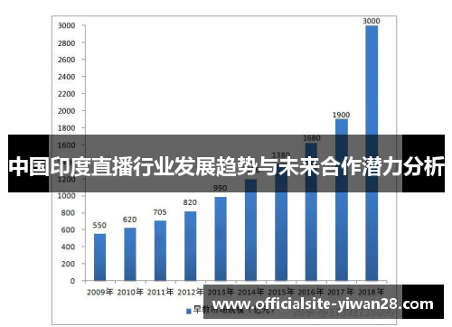 中国印度直播行业发展趋势与未来合作潜力分析